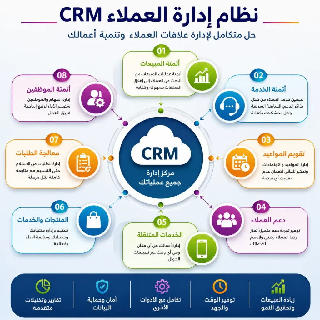 انفو جرافيك نظام ادارة العملاء CRM من تميز الرواد
